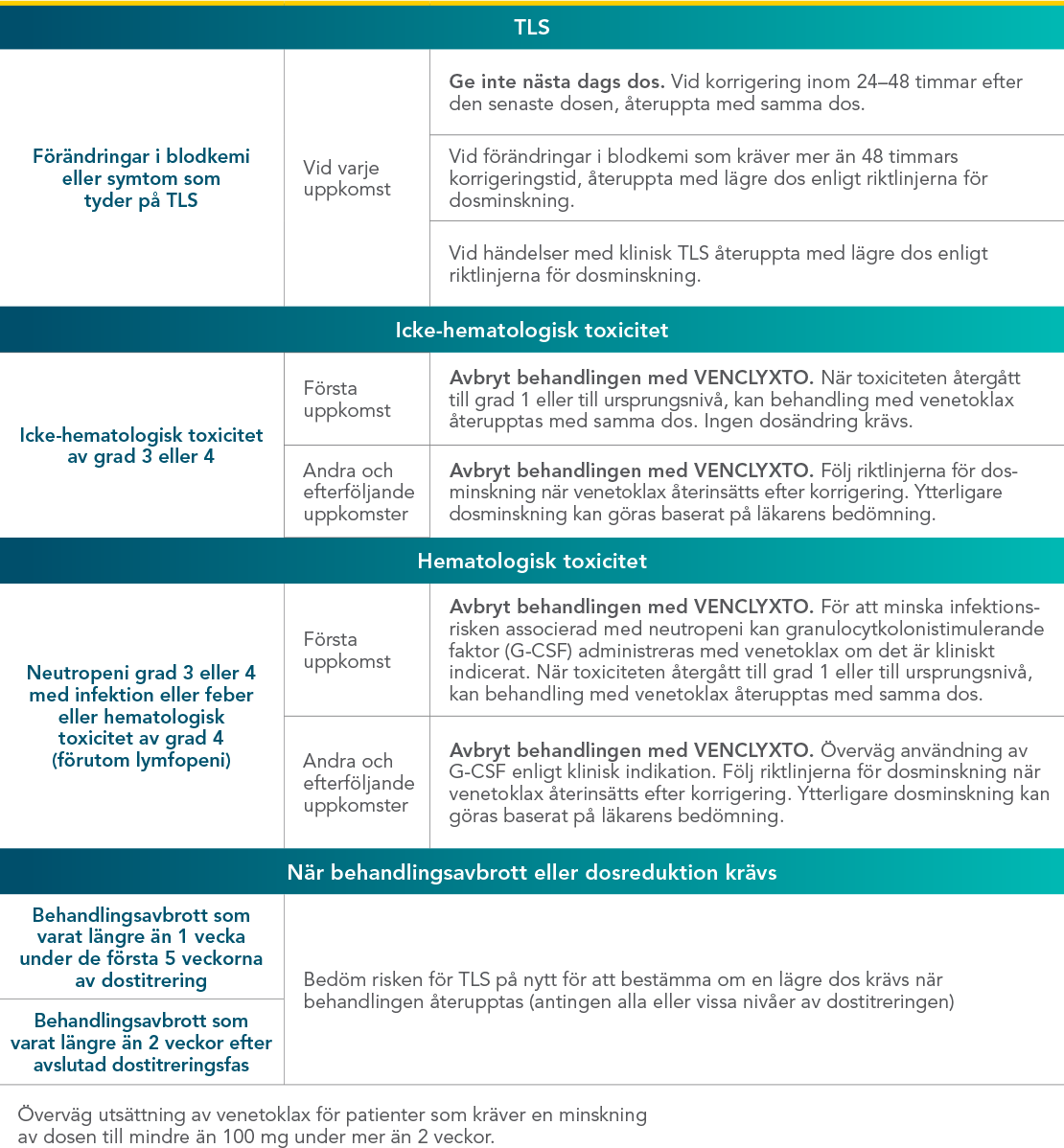 Dose modifications and interruptions