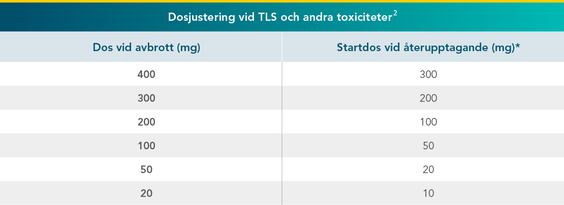 Dose modifications for tumor lysis syndrome (TLS)