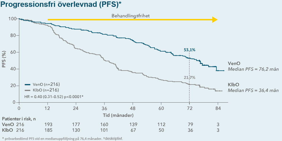 82% of first-line patients taking VEN+O were progression-free at 3 years, vs 50% with O+Clb
