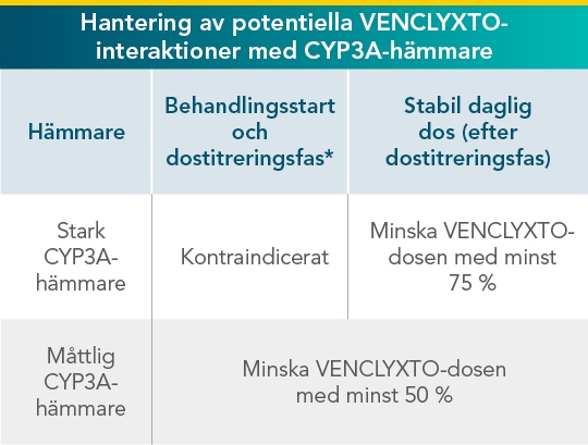 Management of CY3PA interactions
