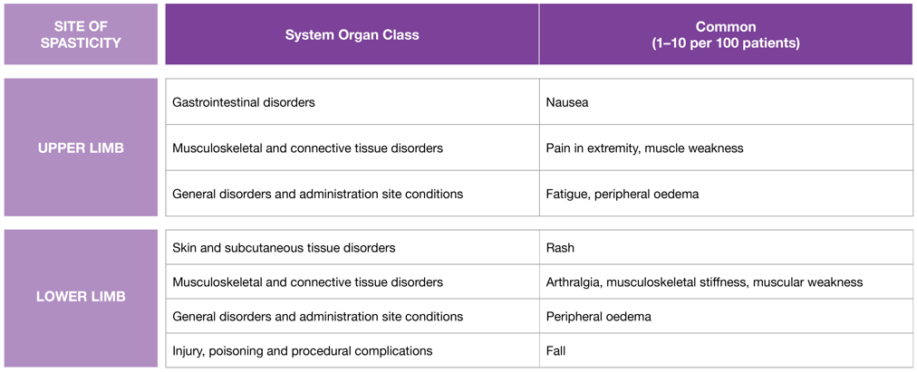 Table listing common adverse events for upper and lower limb spasticity by system organ class