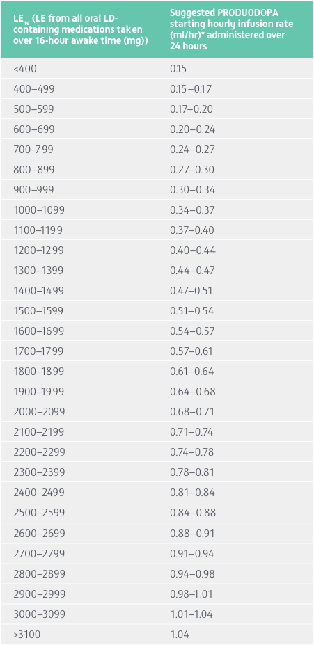 Table-Mobile-Suggested-PRODUODOPA-starting-hourly-infusion-rate