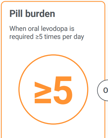 Pill burden, 'OFF' time and Dyskinesia infographics