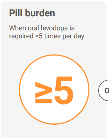 Pill burden, 'OFF' time and Dyskinesia infographics