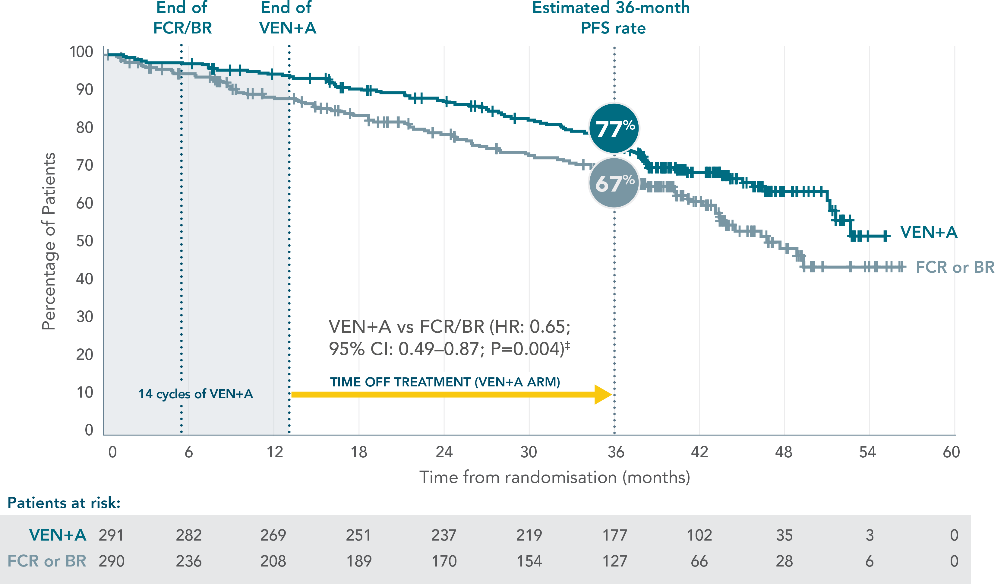 AMPLIFY-3-year-PFS