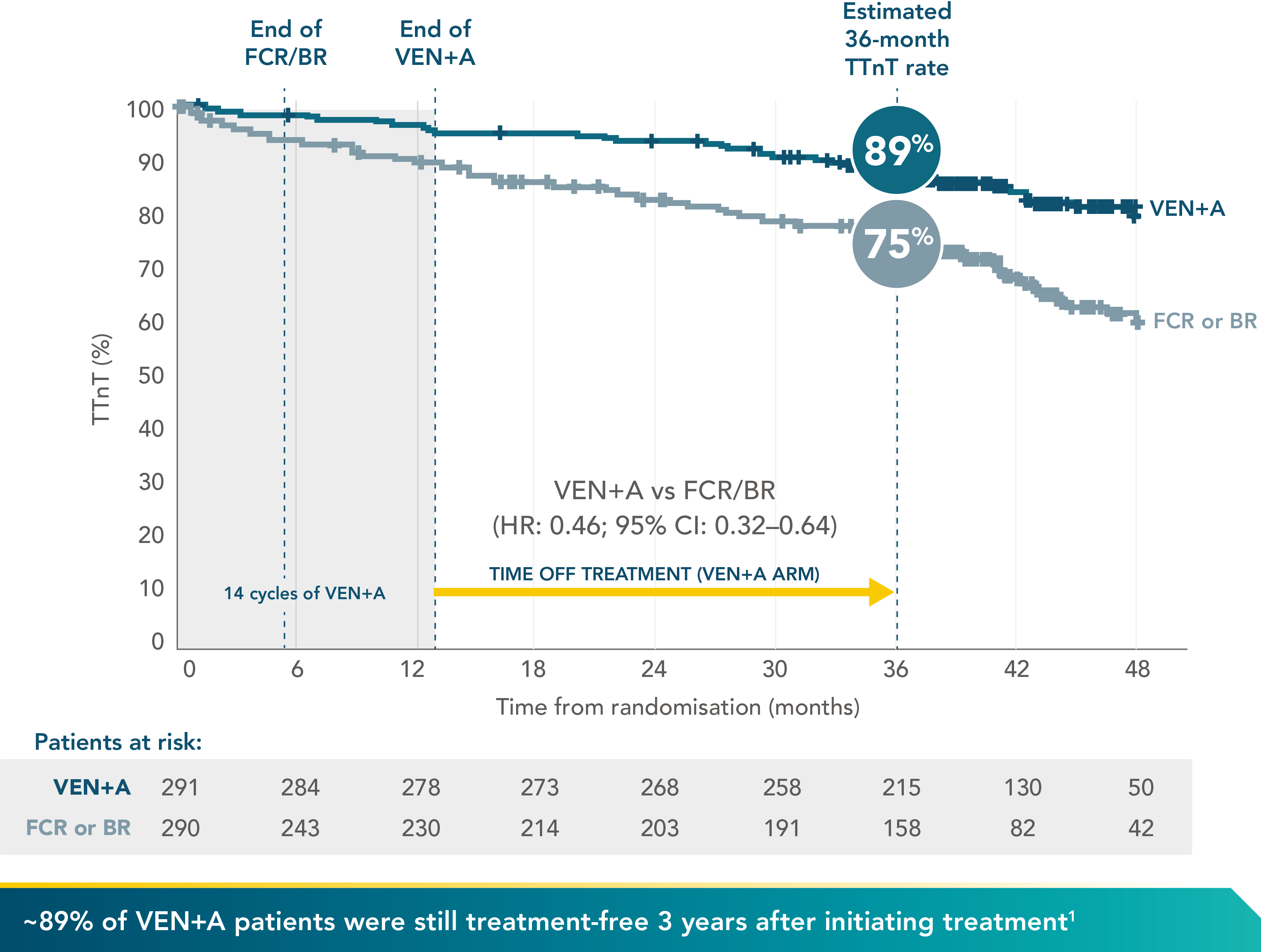 AMPLIFY-3-year-time-to-next-treatment