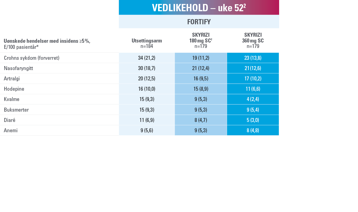 Behandlingsrelaterte bivirkninger uke 12 og 52 vedlikehold