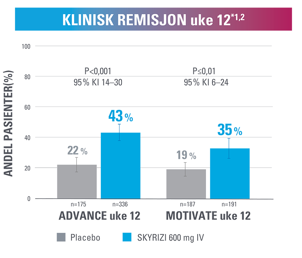 klinisk remisjon uke 12