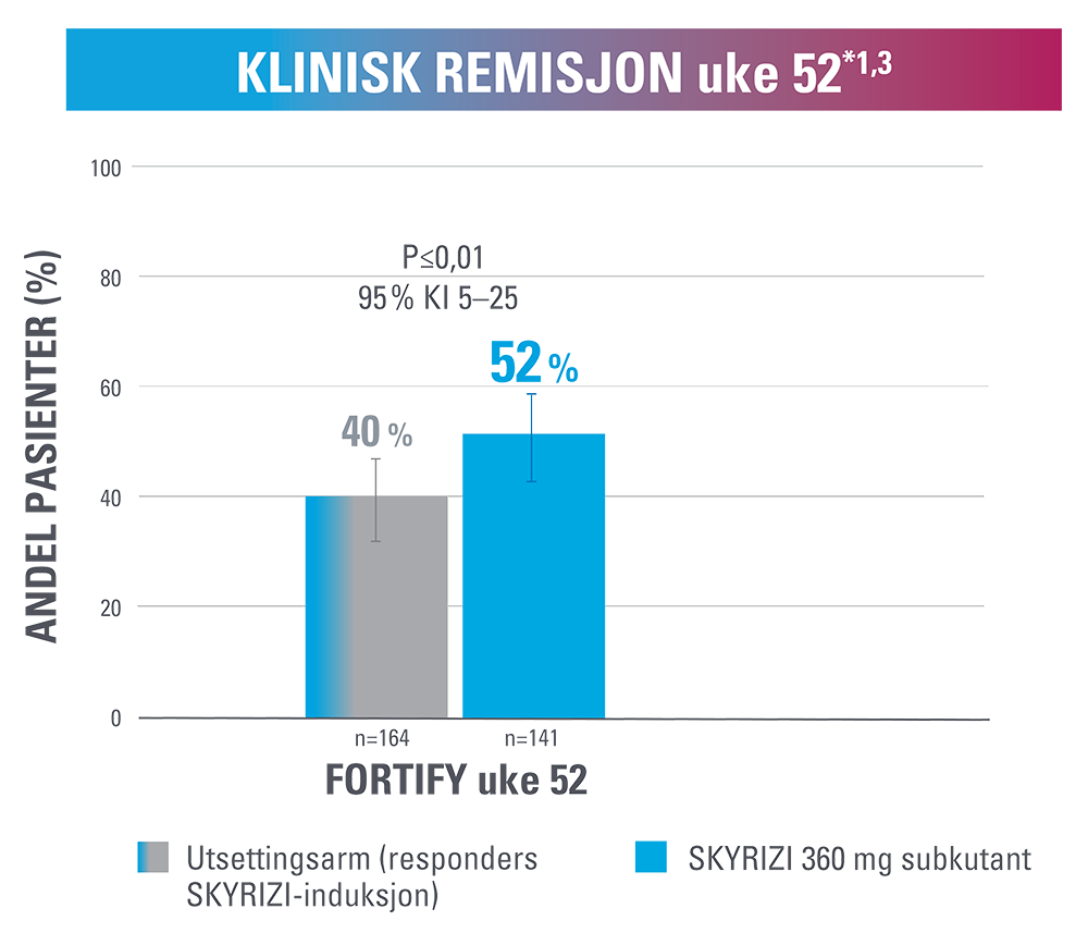 klinisk remisjon uke 52