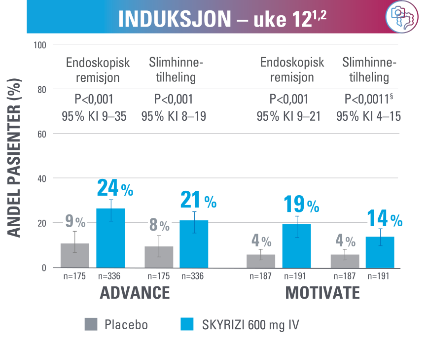 mukosal tilheling indusjon uke 12