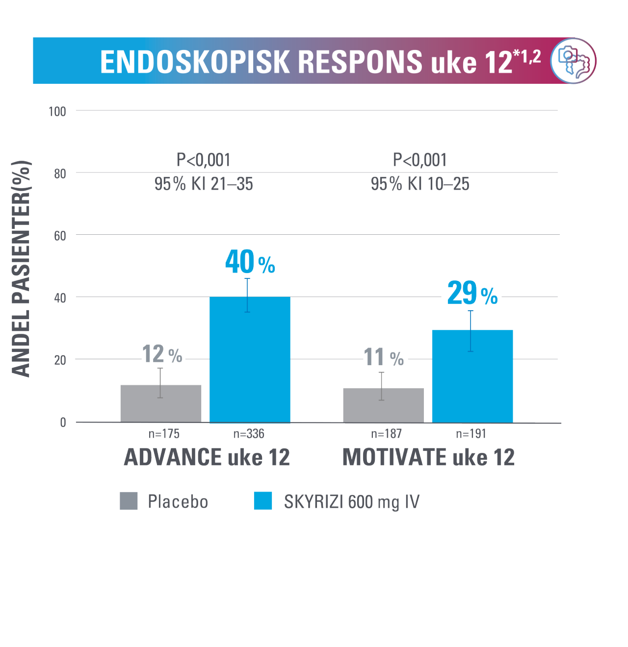 endoskopisk respons uke 12