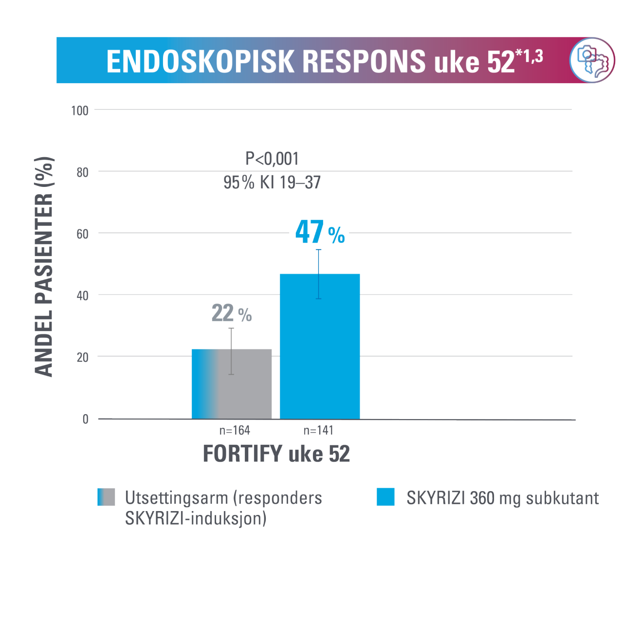 endoskopisk respons uke 52