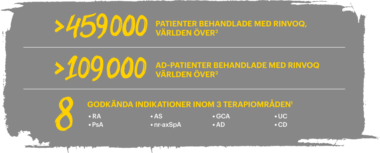 RINVOQ vid AD i siffror